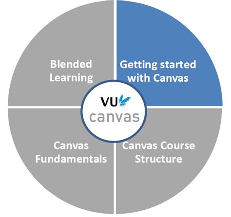 Getting to Know Canvas .